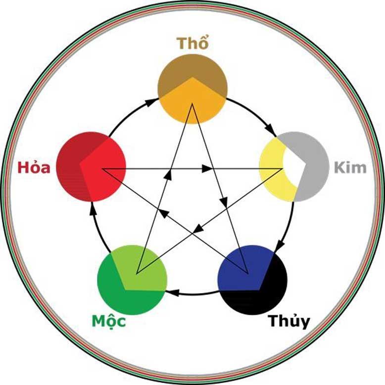 Giải đáp mệnh Kim và mệnh Thủy có hợp nhau không?