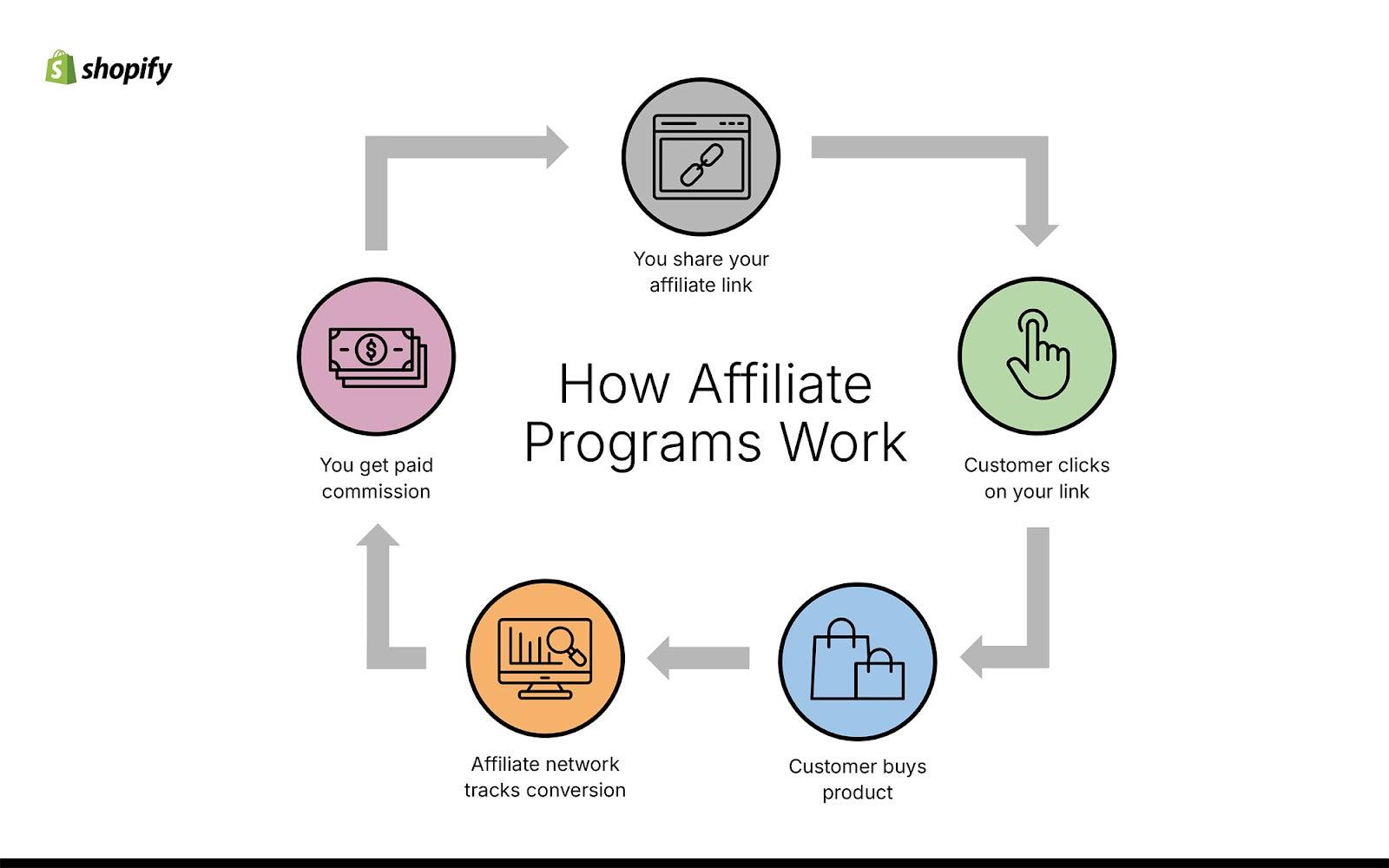 Diagram showing how affiliate programs work.